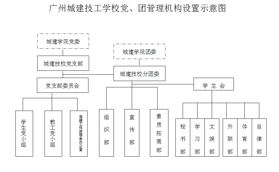 广州城建技工学校党团管理机构设置示意图.jpg