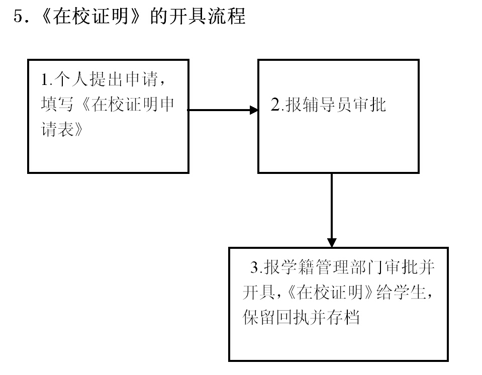 《在校证明》的开具流程.jpg